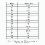 10A Coalescing Filter Element Suitable for Beko Replacement